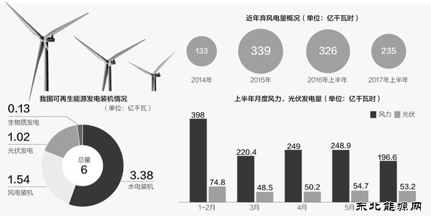 我国可再生CQ9电子发电装机破6亿千瓦 “三弃”问题进一步改善