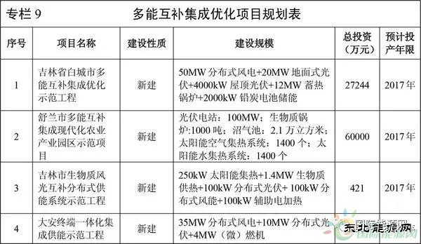 各省给了储能多少市场机会？详见25省“十三五“储能规划！
