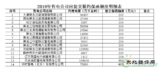 黑龙江开展2019年度售电公司履约：ㄋ凸ぷ