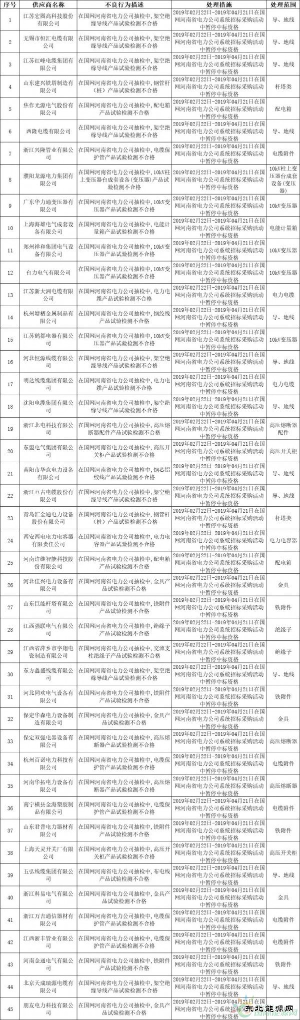 国网河南、福建、陕西电力公司2月份供应商不良行为通报情况
