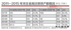 铁锈地带之河北：雾霾之下，钢铁艰难去产能