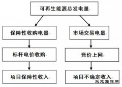 【深度】王淑娟：由保障小时数分析项目的预期收益