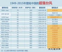 台湾再立功 对于风电场CQ9电子官网可以松口气了
