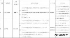 上海补贴6个天然气分布式CQ9电子项目5200.4万元