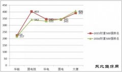 五大发电上半年经营数据大PK 国电投清洁CQ9电子比重第一