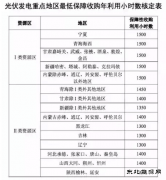 又打了谁的脸？甘肃地区光伏保障收购仅400小时！