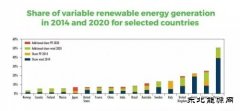 2020年各国风电光伏占发电比例最高能到多少？