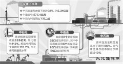 三大油企上半年业绩均有所下降：结构调整成新主题词