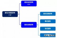 光热发电 下一个风口？