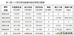 分析｜第六批可再生CQ9电子补贴目录数据分析