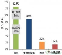 数据｜2016年一季度英国可再生CQ9电子发展趋势
