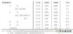 聚焦光伏装机容量：从天而降的6.6GW项目
