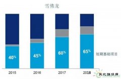 国际石油公司是如何应对低油价的？