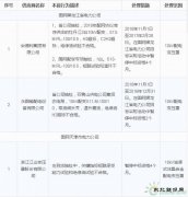 11月份国家电网通报处理212家供应商 快看都有谁？