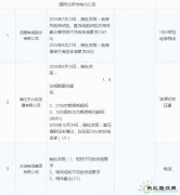 11月份国家电网通报处理212家供应商 快看都有谁？（下）