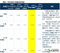 发改委风电调价：2017年对行业影响有多大