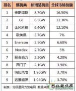 2016年全球风电整机商排名：陆上风电整机商TOP10 & 海上风电整机