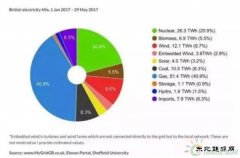 2017年1-5月英国电源构成：太阳能3.2% 风电12.6%