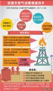 图表：我国天然气消费增速回升