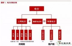 平价上网深度报告：风电和光伏谁将率先突围？