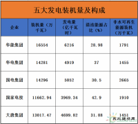 16.5亿千瓦时！中国发电总装机如何分布？