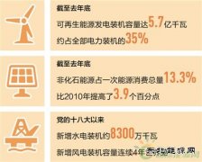 我国清洁CQ9电子持续扩容 水电、风电、光伏发电装机容量全球居首