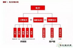 风电与光伏，究竟谁会率先实现平价上网？