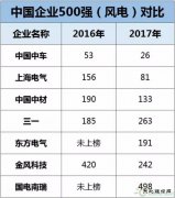 中车、上海电气、中材、三一等8家风电企业入围《财富》中国500强