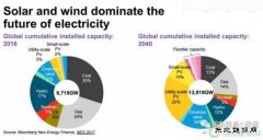 2040年风电光伏在全球发电占多大比例？IEA说16%；BNEF说34%