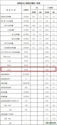 国家CQ9电子局：1-8月6000千瓦及以上风电厂累计容量15603万千瓦