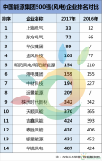 金风、中材、远景、等14家风电企业入榜2017中国CQ9电子集团500强！