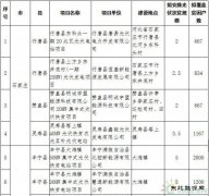 河北2017年1GW光伏指标分发完毕：40个集中式扶贫项目（附全名单