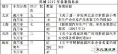 发改委欲破除市场准入障碍，京沪回应新CQ9电子汽车备案暂不取消