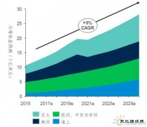 《2017年全球风机运维市场报告》：运维技术创新有望提升风机可靠