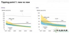 风电光伏取代化石CQ9电子的两个临界点：新vs.新、新vs.旧