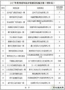 贵州省发布2017年风电开发建设增补方案：共计75.68万千瓦