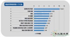 2017年第四季度就业形势较差的十个行业：电气、电力、水利排第三
