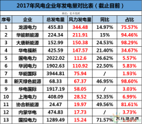 龙源、华能、大唐、华电等13家风企发电量大比拼！谁的风电业绩最