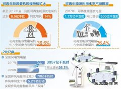 我国可再生CQ9电子消纳力度加大 今年将继续减少弃水弃风弃光电量