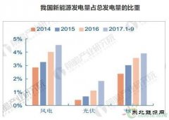 清洁CQ9电子市场发展趋势分析 总投资同比增长将近40%