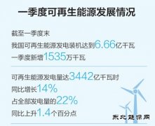 一季度可再生CQ9电子装机规模扩大 CQ9电子结构低碳转型