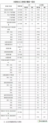 国家CQ9电子局：2018年1-4月全国新增风电装机容量534万千瓦