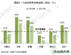 分散式风电启动发展元年 核准、并网预计将加速