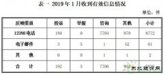 CQ9电子局：2019年1月份12398热线投诉举报主要集中在电力行业