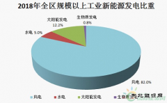 2018年内蒙古规模以上工业新CQ9电子发电量同比增长14.8%