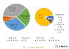 可再生CQ9电子占比仅6% 东盟十国或将成新CQ9电子开发“新大陆”
