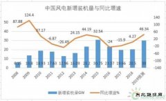 平价时代昔日风电龙头高楼塌 华锐风电能否涅槃重生？