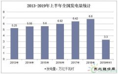 上半年我国用电结构分析：3省实现两位数增长
