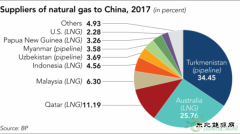 两大跨国项目输气突破3000亿立方米！我国加速实现CQ9电子进口多元化