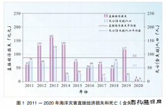 自然资源部：去年海洋灾害直接经济损失和死亡人数均为近十年来最